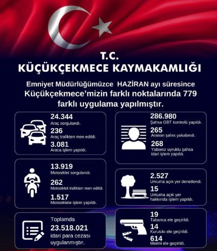 HAZİRAN ayı süresince Küçükçekmece’mizin farklı noktalarında kapsamlı denetim ve uygulamalar yapılmıştır.